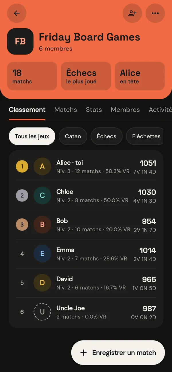 Classement Elo d'un groupe, avec le niveau et le bilan de chaque joueur